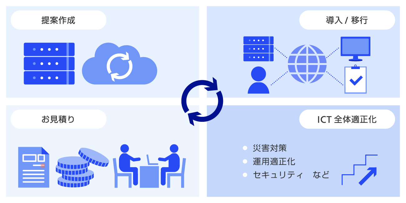 様々な要望に対応できるイメージ