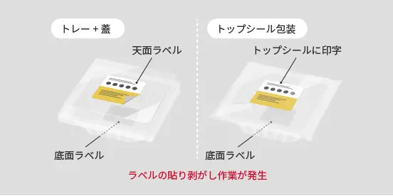 従来のトップシール包装