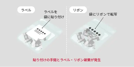 従来の部品分包の印字