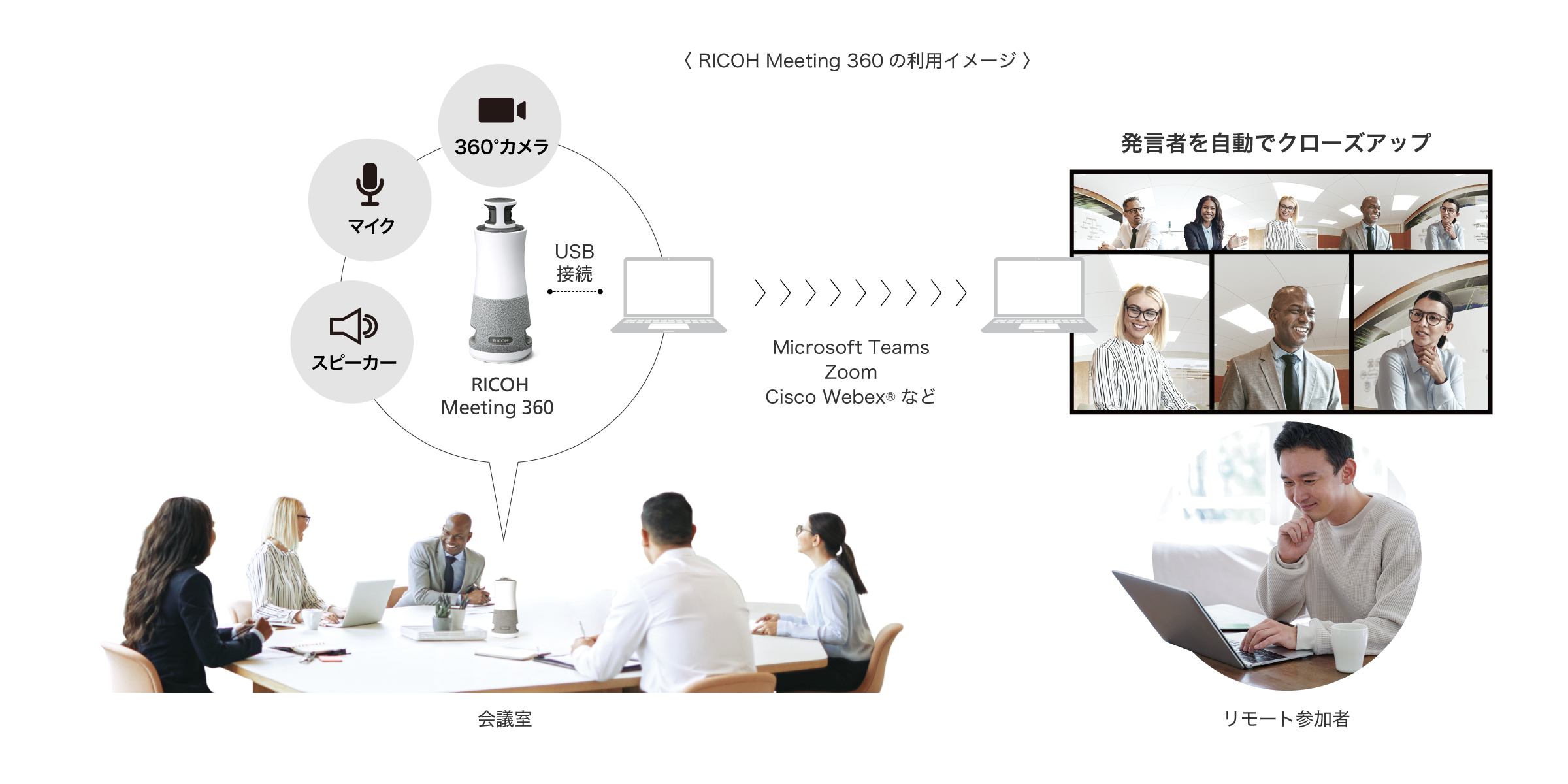 会議室・リモート参加者がRICOH Meeting 360によりweb会議を行なっている利用イメージ画像