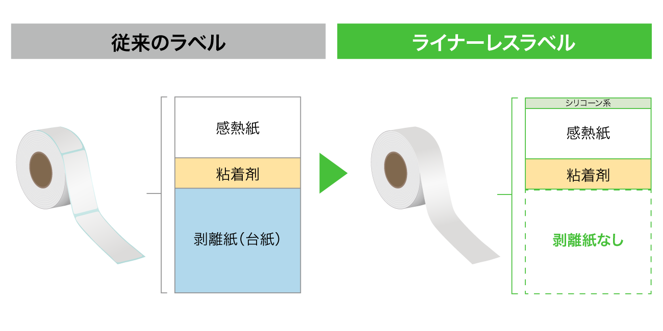 シリコーン系コーティング、剥離紙（台紙）の有無による従来のラベルとライナーレスラベルの違いを表した図