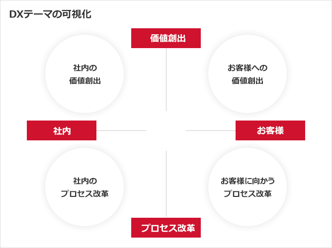 DXテーマを可視化した図