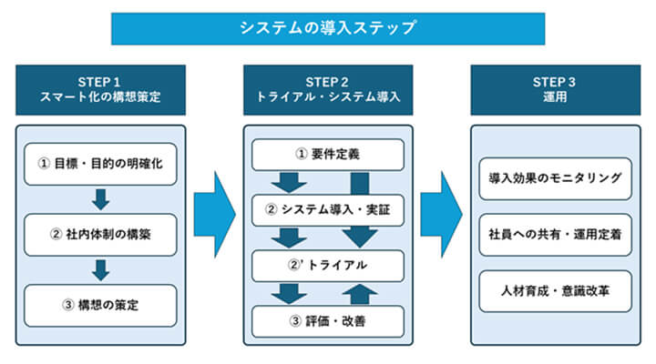 システムの導入ステップ