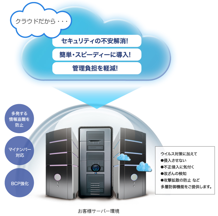 お客様のサーバー環境に対し、クラウド型のサーバー向け多層防御機能を提供します。ウイルス対策に加えて、侵入の防御や検知・改ざん検知・攻撃拡散の防止を行うことで、多発する情報盗難を予防し、BCPを強化できます。また、クラウド型サービスなので、簡単・スピーディーに導入ができ、お客様管理者様の負担も軽減できます。
