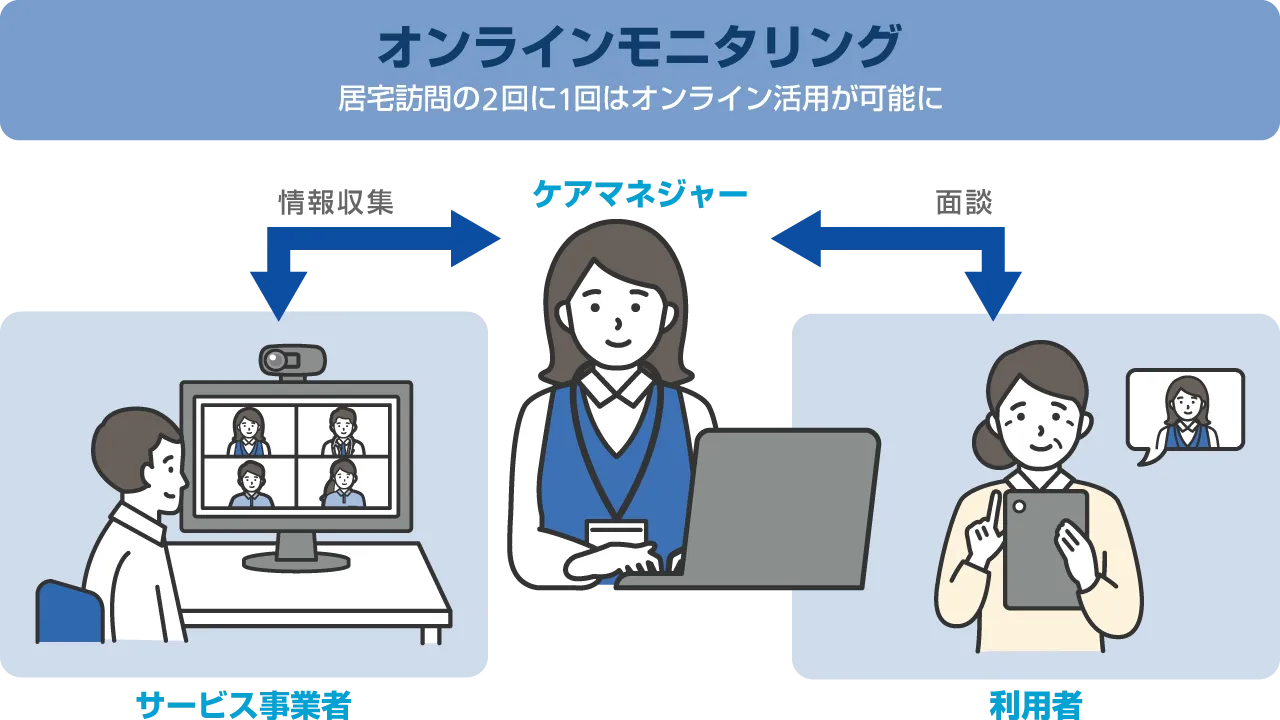 画像：オンラインモニタリングについて、居宅訪問の2回に1回はオンライン活用が可能に。ケアマネジャーは、サービス事業者等とお互いに連携をして情報収集をしつつ、利用者とはテレビ電話装置等を活用して面談を行ないます。