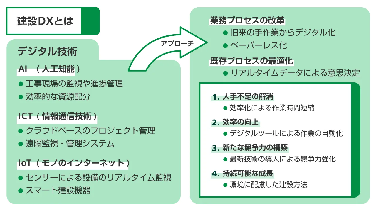 「建設DXとは」というタイトルの図。左側には「デジタル技術」として、AI（人工知能）、ICT（情報通信技術）、IoT（モノのインターネット）の各項目とその詳細が記載されています。AIは工事現場の監視や進捗管理、効率的な資源配分を、ICTはクラウドベースのプロジェクト管理や遠隔監視・管理システムを、IoTはセンサーによる設備のリアルタイム監視やスマート建設機器を示しています。右側には「業務プロセスの改革」と「既存プロセスの最適化」があり、具体的な効果として人手不足の解消、効率の向上、新たな競争力の構築、持続可能な成長が挙げられています。