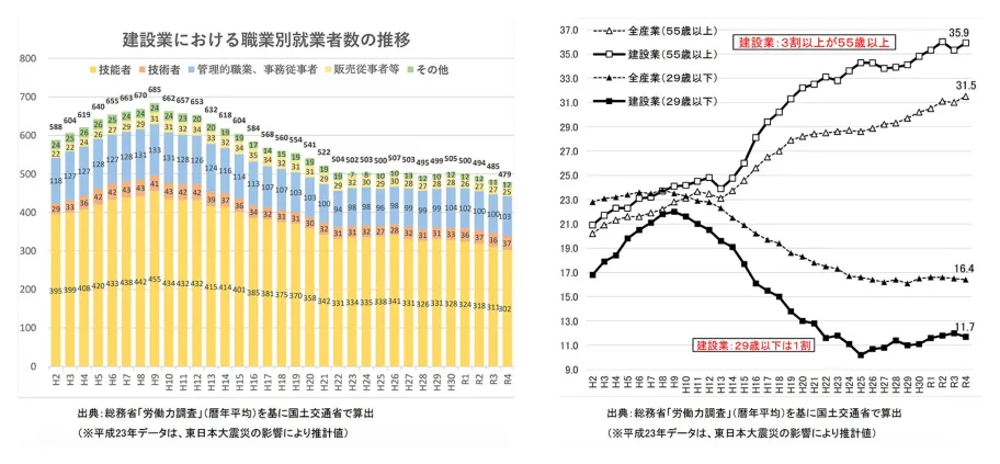 左側のグラフは「建設業における職業別従業者数の推移」を示しており、棒グラフで職種ごとの従業者数の変化を表しています。職種には技術者、技能労働者、事務職員、警備労働者、販売従事者などが含まれており、それぞれの色分けがされています。グラフでは、全体の従業者数は平成14年から徐々に減少しており、特に事務職員と技能労働者の減少が顕著です。右側のグラフは「建設業の年齢別従業者割合の推移」を示しており、折れ線グラフで年齢層ごとの割合の変化を表しています。55歳以上、35歳以上55歳未満、29歳以下の3つの年齢層に分けられ、それぞれの割合の変化が示されています。グラフからは55歳以上の割合が急激に増加しており、29歳以下の若年層の割合が減少していることが読み取れます。特に、55歳以上の割合が35.9%に達し、29歳以下の割合が11.7%まで減少していることが強調されています。