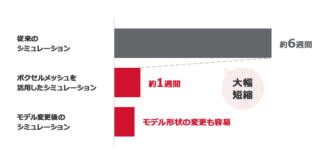 シミュレーション方法ごとに必要な時間を表したグラフ