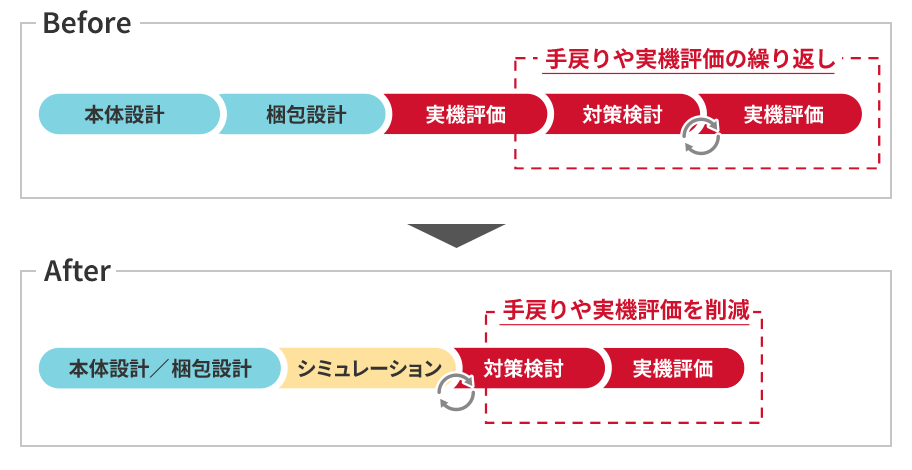 耐衝撃性や梱包材の緩衝性の可視化による梱包設計の効率化を表した図
