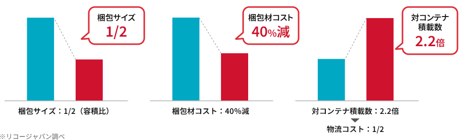 梱包材の材質や形状の見直しによる、物流費の削減と省資源化の実現を表したグラフ