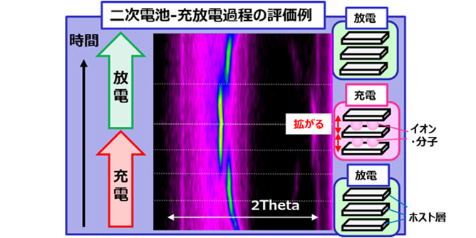 二次電池の充放電過程の評価例