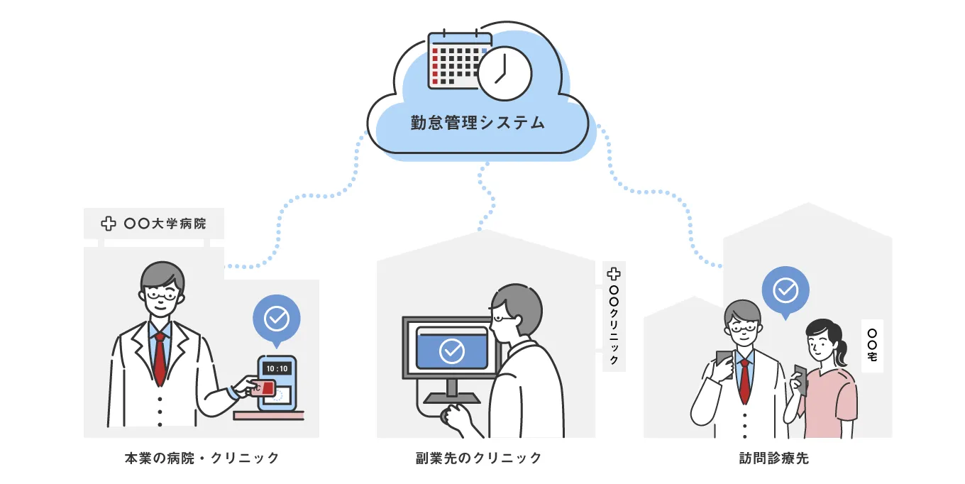 医師の労働時間管理への取り組みの図