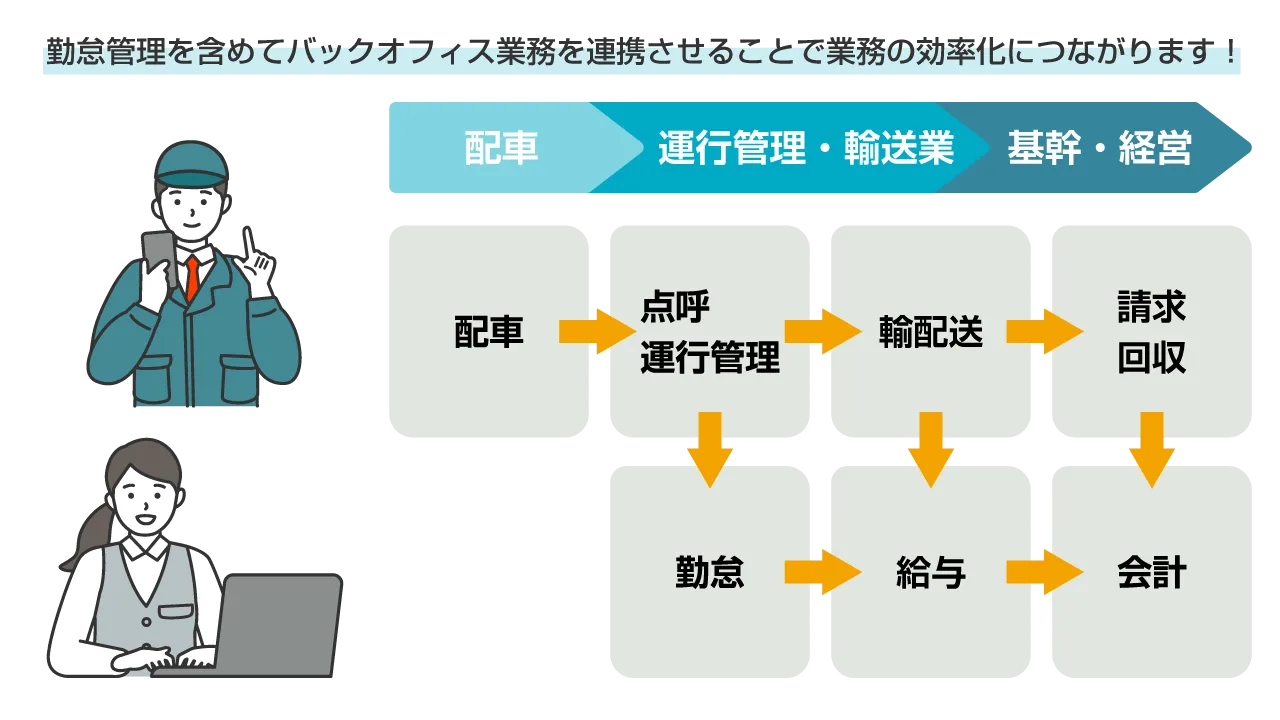運輸業の業務フローを表した図