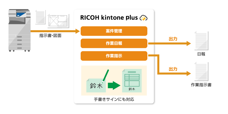 前述の内容を表す図。案件管理、日報管理、作業指示ができるモデルです。また複合機と連携し、指示書や図面をデータ保存できます。また、手書きサインにも対応しています。