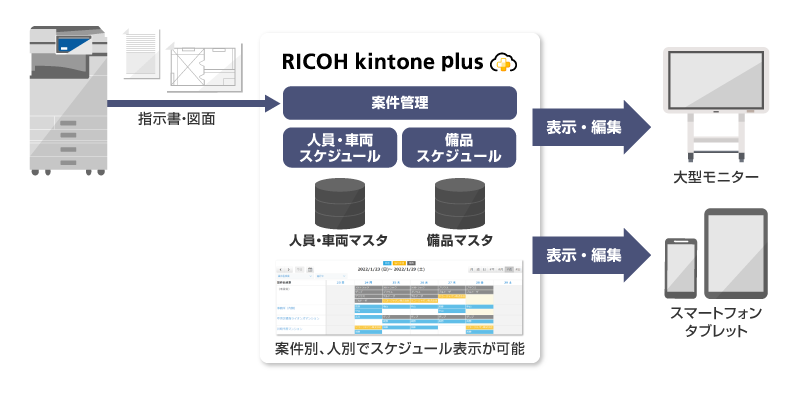 前述の内容を表す図。人員・車両マスタ、備品マスタのデータを元に、案件管理、人員・車両スケジュール管理、備品スケジュール管理ができるモデルです。また複合機と連携し、指示書や図面をデータ保存できます。大型モニターやスマートフォン、タブレットでも確認可能です。