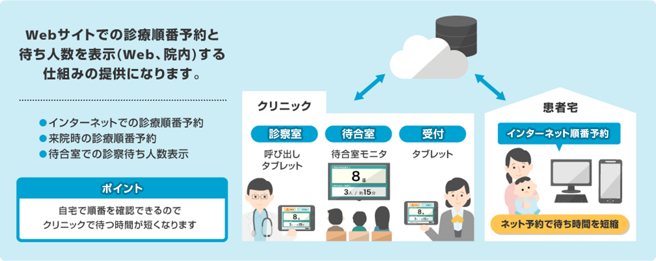 診察順番予約システムを説明した画像。Webサイトでの診療順番予約と待ち人数を表示（Web、院内）する仕組みの提供になります。