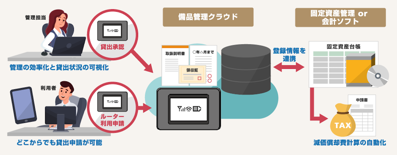 画像：煩雑な備品管理業務をIT活用で効率化