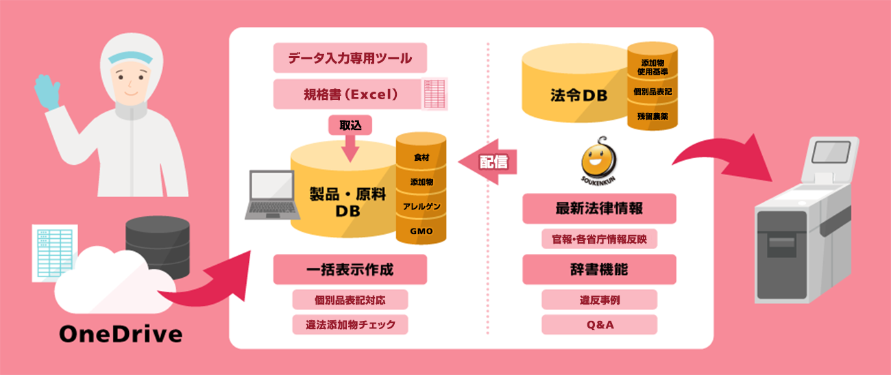 食品表示ラベル作成の流れを示した図。規格書を取込み、法令に適合した表示か自動でチェックしたのちにラベルプリンターに転送されている。