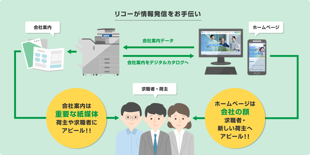 画像：リコーが情報発信をお手伝い。会社案内は重要な紙媒体荷主や求職者にアピール！ホームページは会社の顔、求職者・新しい荷主へアピール！