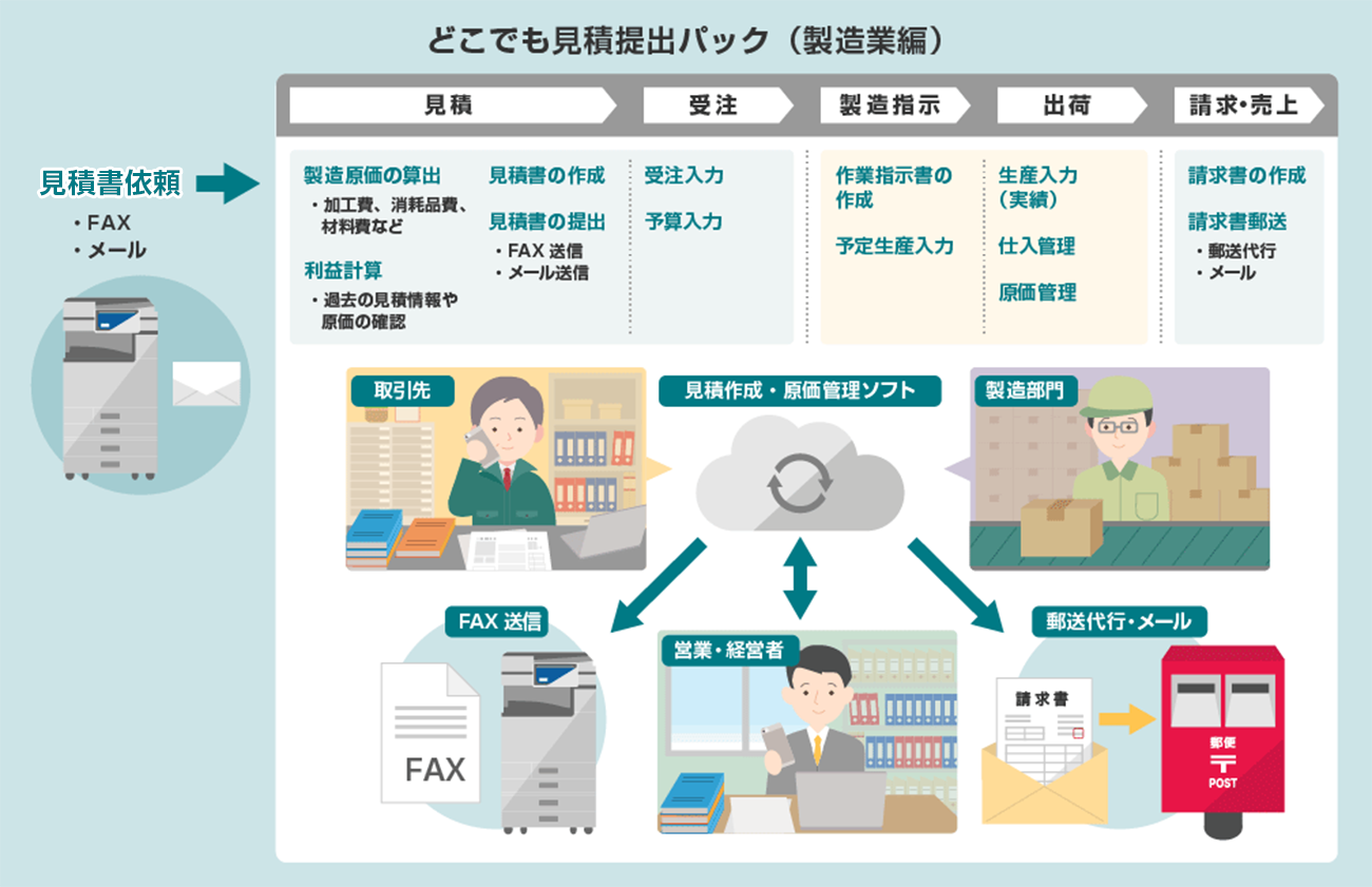 どこでも見積提出パック製造業編のフローを示した図。