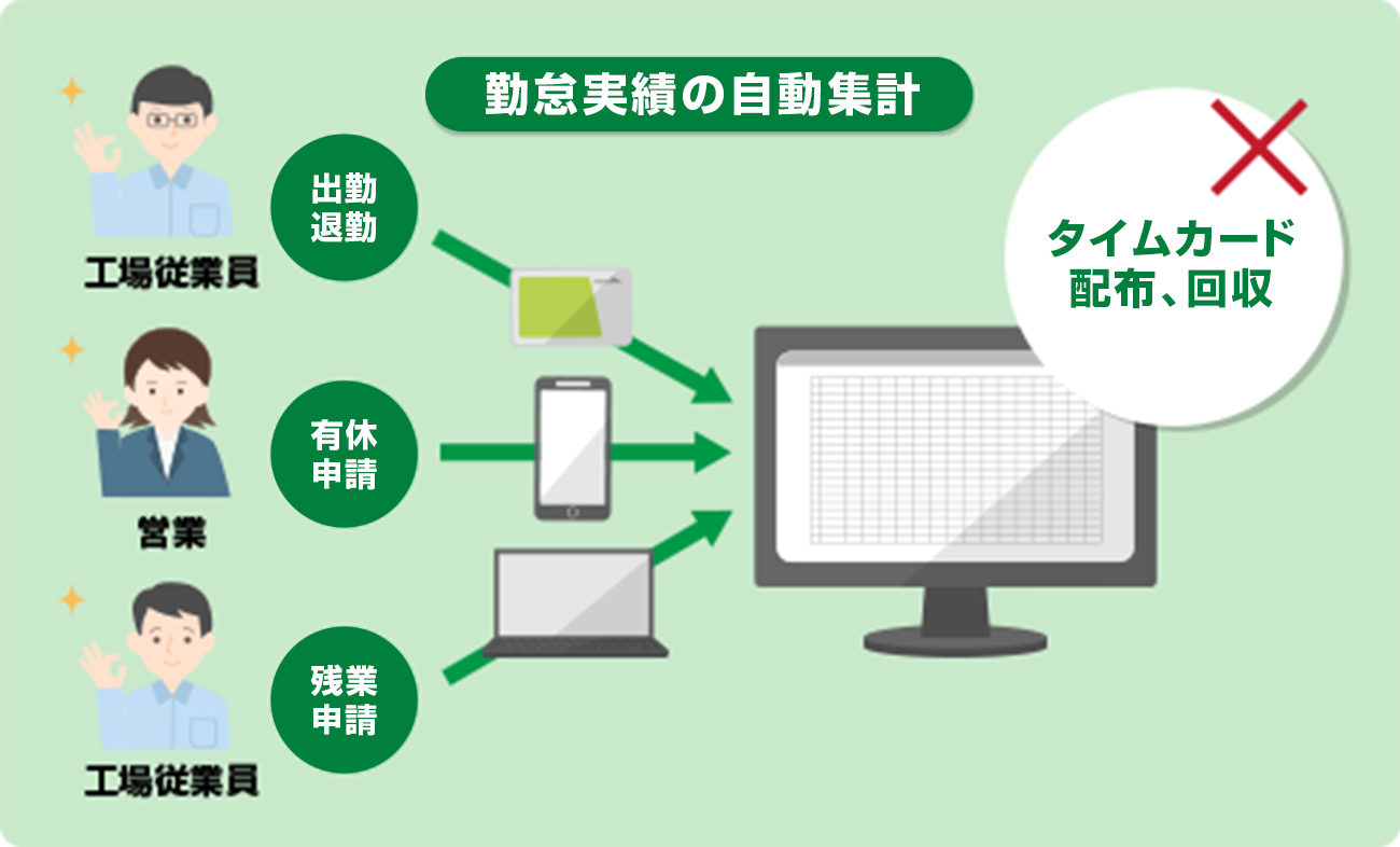 ICカード、スマートフォン、パソコンなどの打刻方法を選択可能。タイムカードの配布や回収が不要になる。