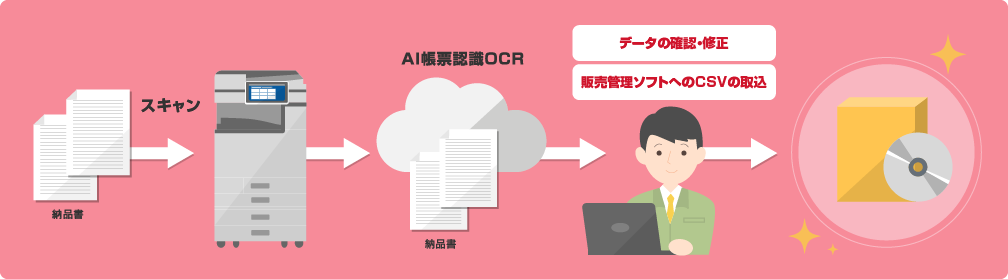 紙の納品書をスキャンし、AI帳票認識OCRでデータ化。データの確認・修正、販売管理ソフトへのCSVの取込が可能