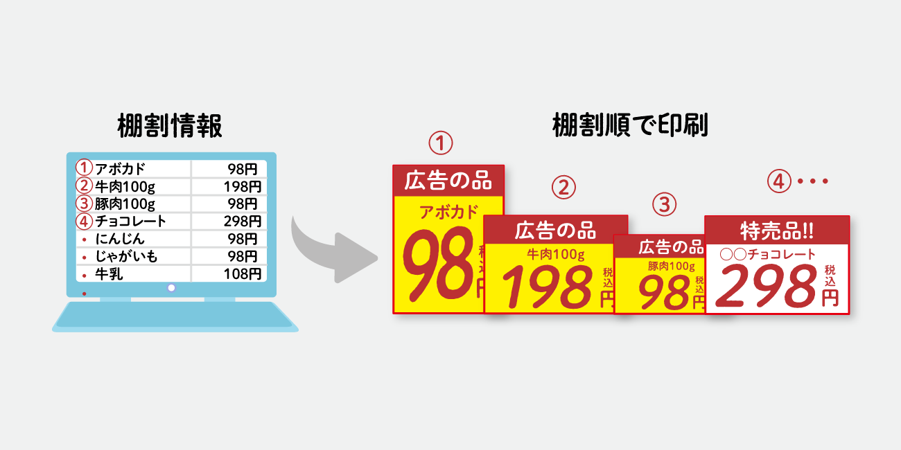 後述の内容を表した図2