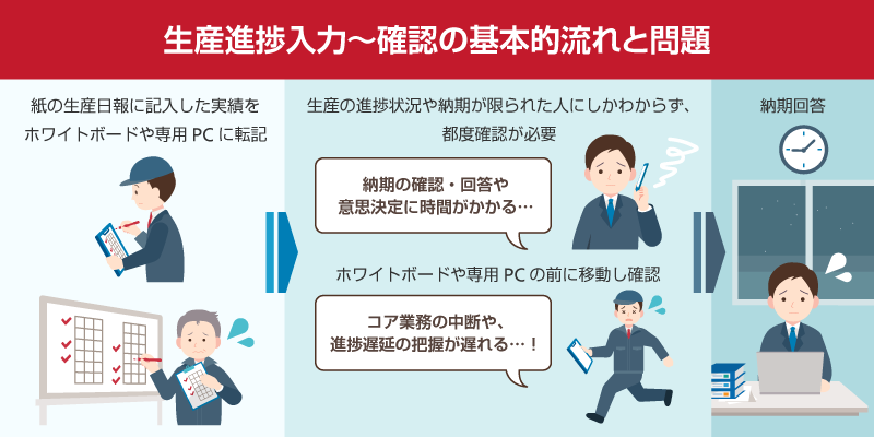 生産進捗入力から状況の確認を行う業務の中で発生する問題の例。生産日報に記入した実績をホワイトボードや専用PCに転記します。そのため生産の進捗状況や納期が限られた人にしかわからず、都度確認が必要になり、ホワイトボードや専用PCの前に移動し確認する必要があります。そのため、納期回答までに時間がかかってしまいます。