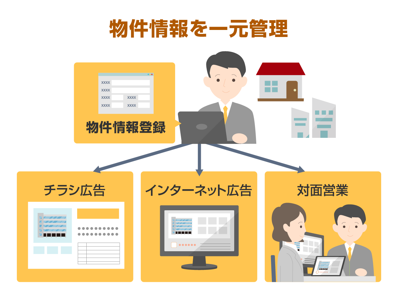 物件情報を一元管理