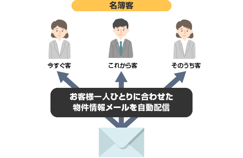 お客様一人ひとりに合わせた物件情報メールを自動配信