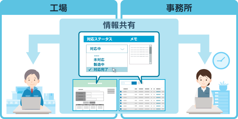 工場と社内の事務所で情報共有ができます
