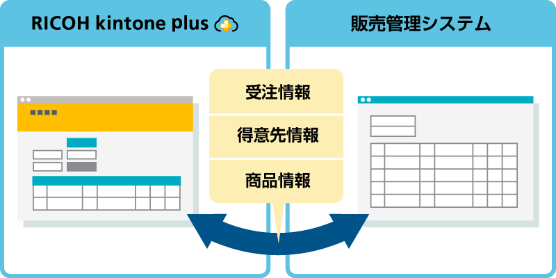 RICOH kintone plusと販売管理システムで受注情報、得意先情報、商品情報を共有できます