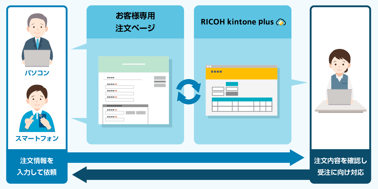 発注依頼と受注対応の図