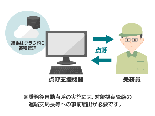 点呼支援機器で点呼を行っている図。結果はクラウドに蓄積管理