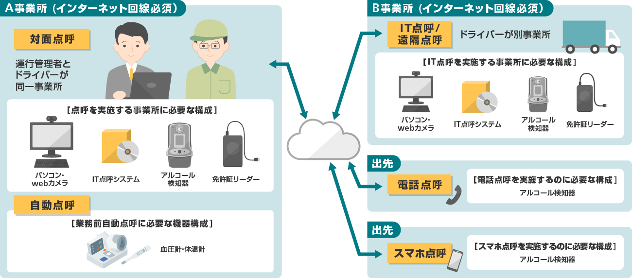 事業所間、事業所と出先間での連携を図解した画像。対面点呼、電話点呼、スマートフォン点呼、IT点呼/遠隔点呼のどの方法を採用しても、情報が一元管理されている。