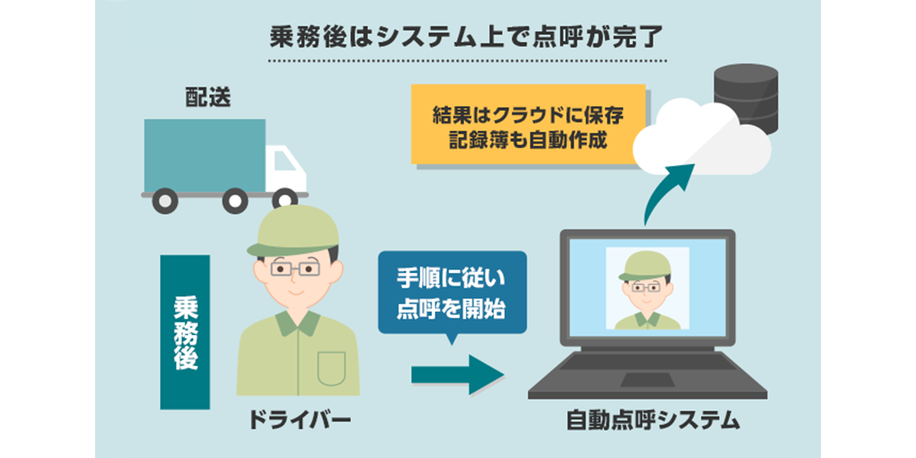 乗務後はシステム上で点呼が完了。結果はクラウドに保存。記録簿も自動作成