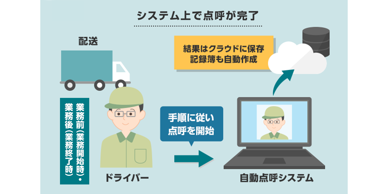 業務前・業務後はシステム上で点呼が完了。結果はクラウドに保存。記録簿も自動作成