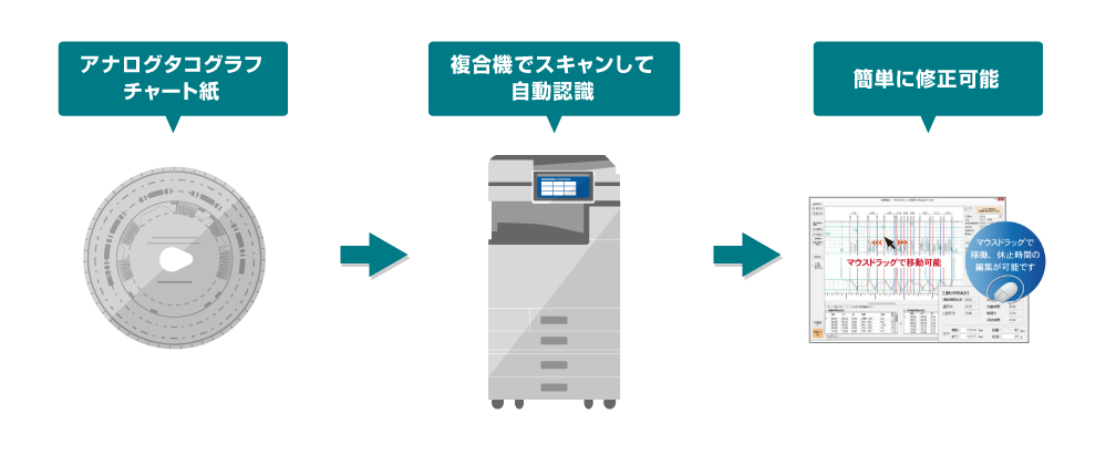 アナログタコグラフチャート紙を複合機で自動スキャンして自動認識。簡単に修正可能。