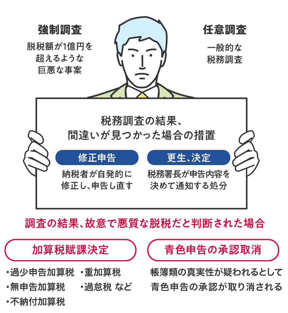 前述の内容を表した図2