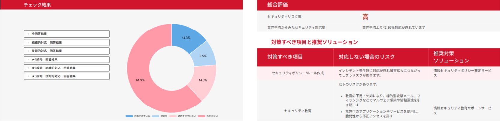 チェック結果、総合評価、対策すべき項目と推奨ソリューションが記載された資料画像