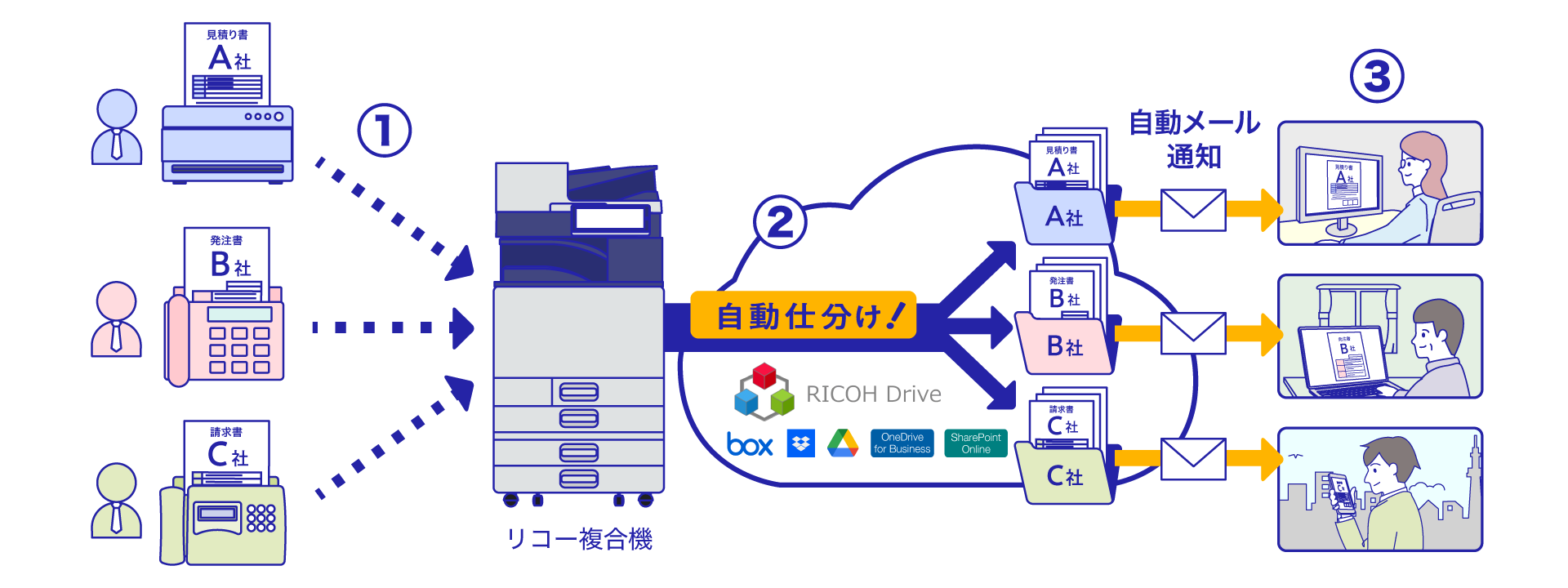 前述の内容を表したRICOH カンタンファクス仕分け for Cloudの利用イメージ図