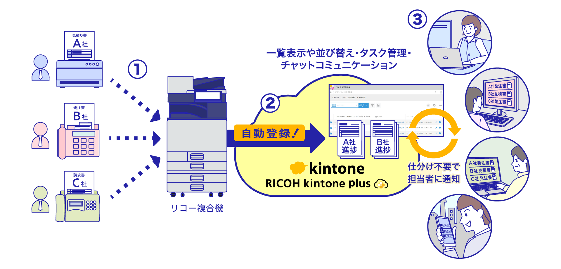 前述の内容を表したRICOH カンタンドキュメント活用 for kintoneの利用イメージ図