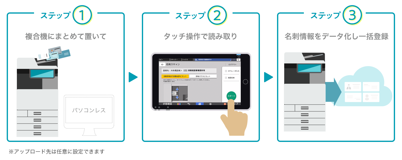 ステップ1 複合機にまとめて置く ステップ2 タッチ操作で読み取り ステップ3 名刺情報をデータ化し一括登録