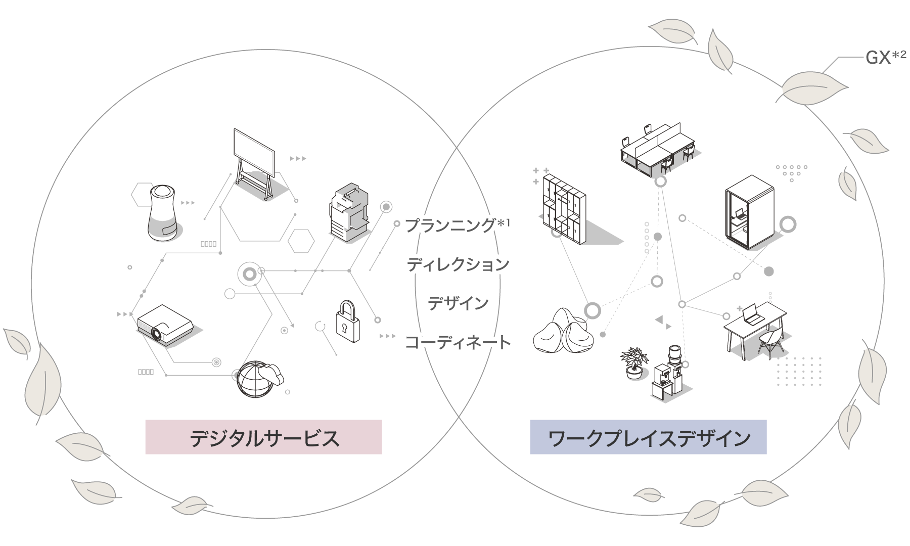 オフィスリニューアルのプランニング＊1からディレクション、デザイン、コーディネート、GX＊2まで、「デジタルサービス」と「ワークプレイスデザイン」のインテグレーションにより、幅広くご提案いたします。