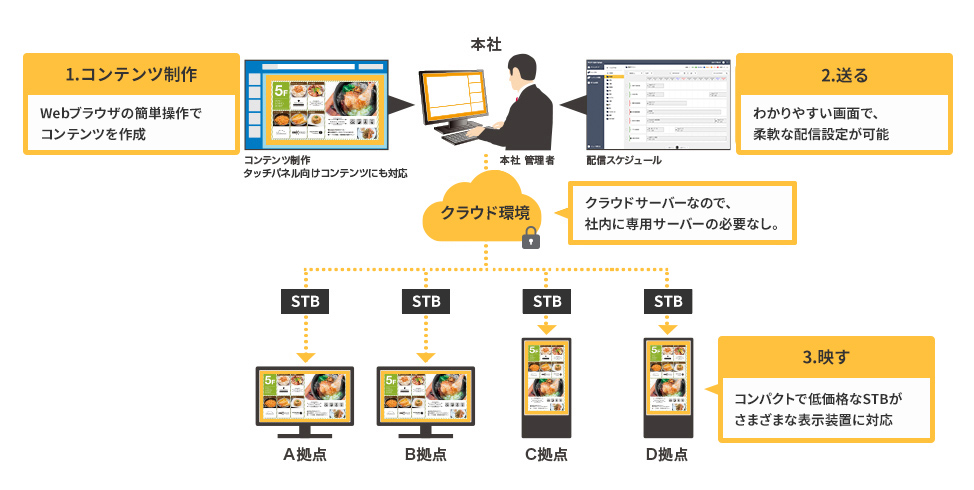 上記を表す図