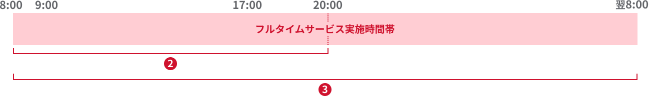 フルタイムサービスメニュー日曜の図