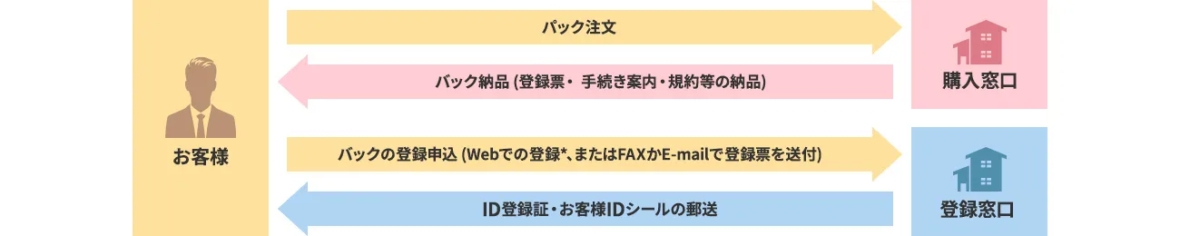 保守サービス開始までの流れを表した図