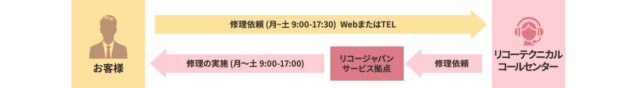 保守サービス実施の流れを表した図