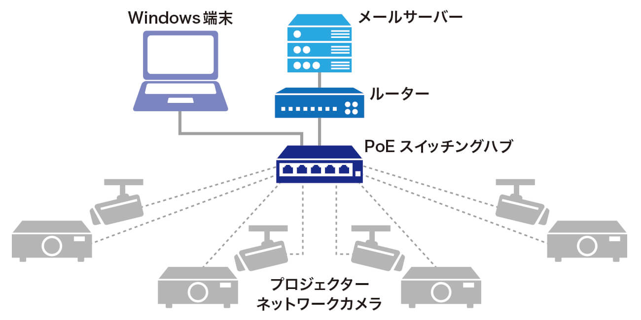 PoEスイッチングハブを介してWindows端末とプロジェクターやネットワークカメラを接続します。PoEスイッチングハブからルーター経由で接続されたメールサーバーが通知を送信します。