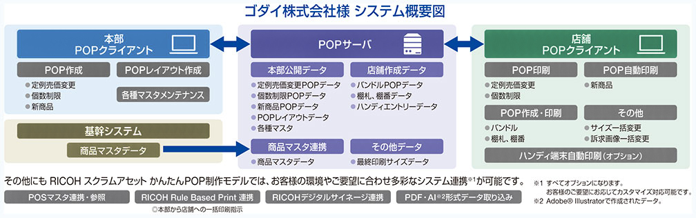ゴダイ株式会社様 システム概要図